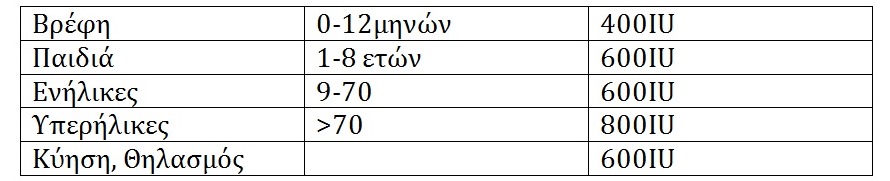 Βιταμίνη D